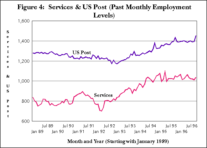 Figure 4: 
Services & US Post (Past Monthly Employment Levels)