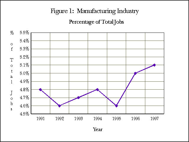 Figure 1: Manufacturing Industry Percentage of Total Jobs