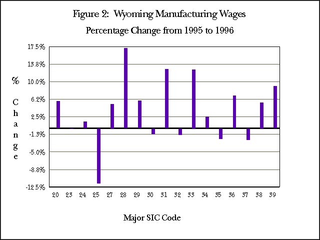 Figure 2: Wyoming Manufacturing Wages Percentage Change from 1995 to 1996