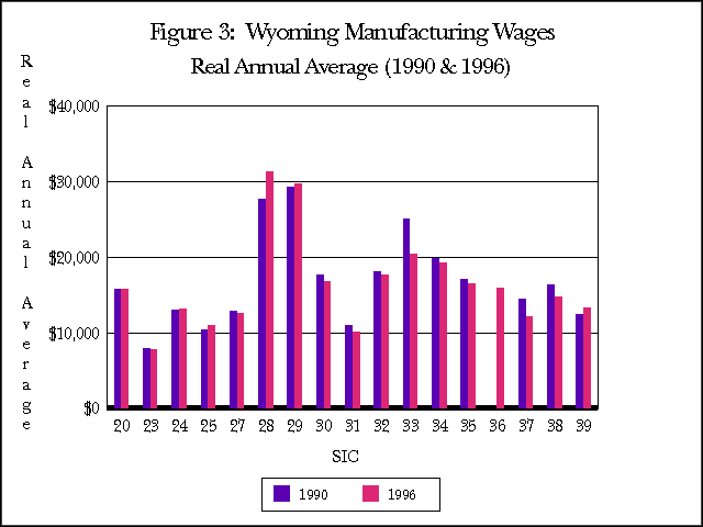 Figure 3: Wyoming Manufacturing Wages Real Annual Average (1990 & 1996)