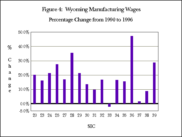 Figure 4: Wyoming Manufacturing Wages Percentage Change from 1990 to 1996
